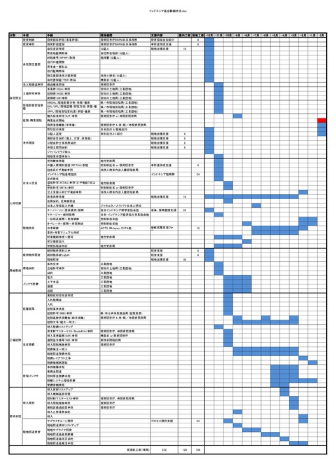 インドネシア進出詳細手順