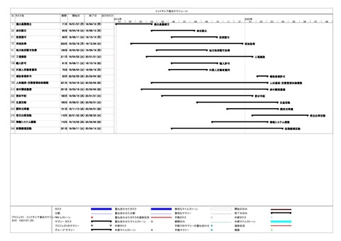 インドネシア進出スケジュールVer09_OSS_レベル1