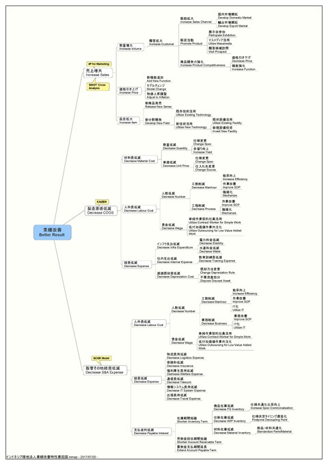 インドネシア現地法人業績改善特性要因図