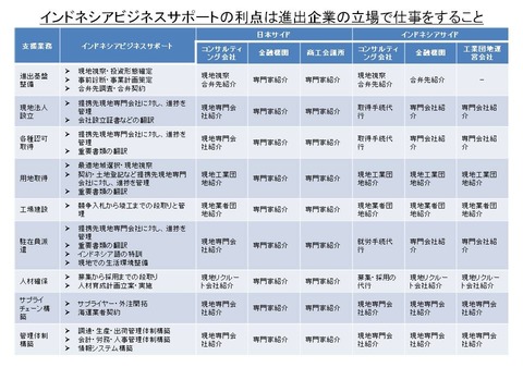 インドネシアビジネスサポートの利点