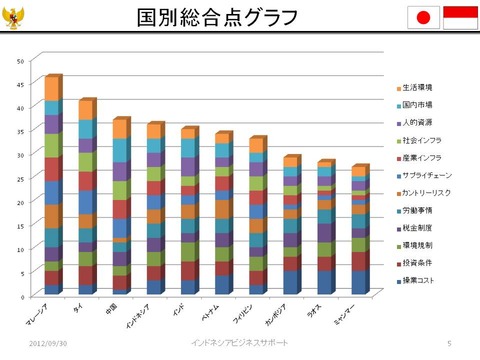 アジア各国投資環境総合点グラフ