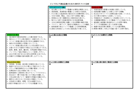 インドネシア進出SWOT分析