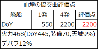 DoY血煙の協奏曲評価