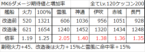 ウォースパイト改ダメージ期待値