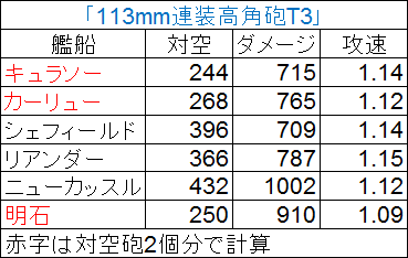 アズールレーン_キュラソーとカーリュー_対空砲比較