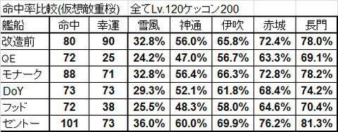 ロイヤル主力命中率比較表