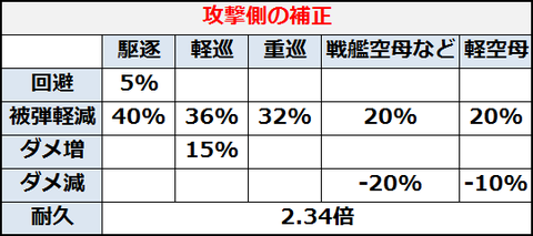演習_攻撃側の補正率