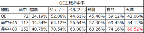 QE主砲命中率
