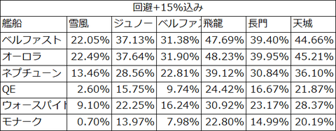 バフ15%後の回避率