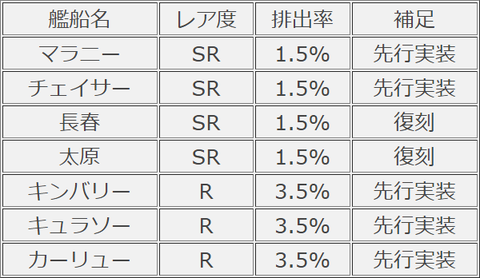 旧正月建造確率表