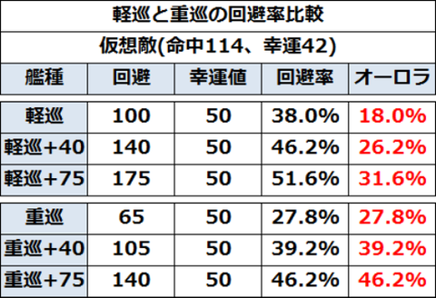軽巡と重巡の回避率比較表