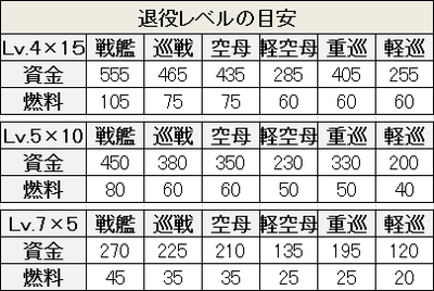 アズールレーン_寮舎退役レベル