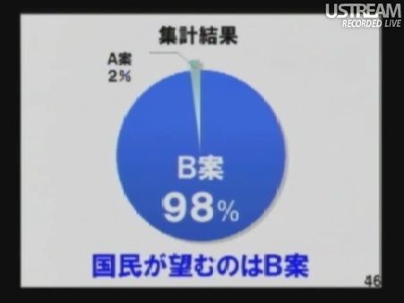 集計結果 B案98% 国民が望むのはB案 民主党「情報通信議員連盟」総会でのSB孫正義社長講演43