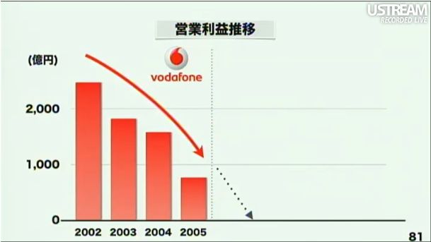 ボーダフォンジャパンの営業利益推移(2002-2005) 第2回ソフトバンクアカデミア公開講義86