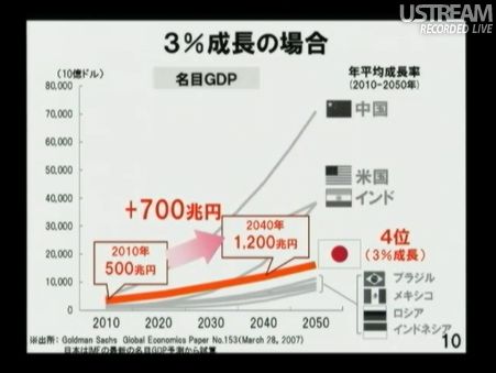 3%成長の場合 民主党「情報通信議員連盟」総会でのSB孫正義社長講演07