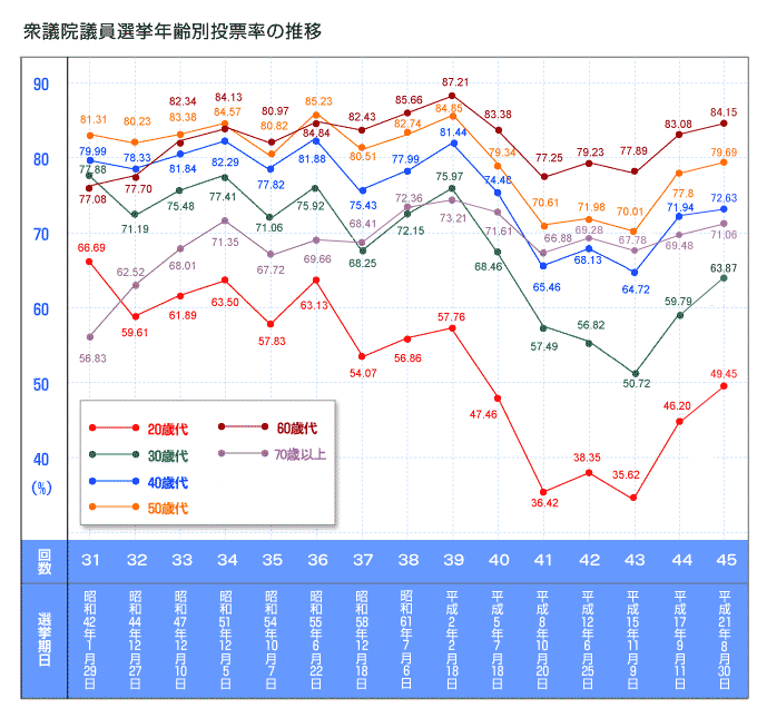 衆議院議員選挙 年齢別投票率の推移 投票率推移グラフ2