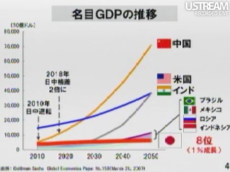 名目GDPの推移 田原総一朗×孫正義 白熱対談スライド4
