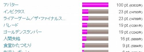 注目度順にみた映画 coco.to
