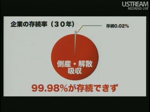 会社の存続率(30年)
