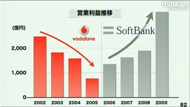 ソフトバンクモバイルに変わったあとの営業利益推移は右肩上がり 第2回ソフトバンクアカデミア公開講義87