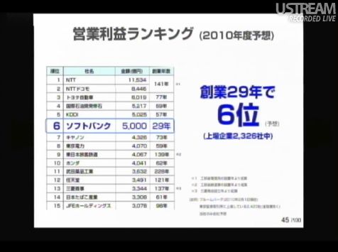 営業利益ランキング(2010年度予想)