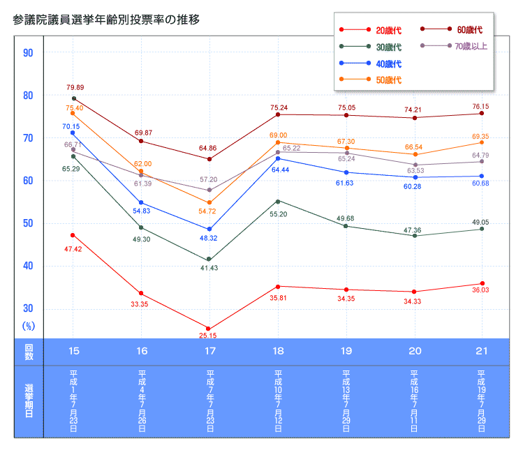 参議院議員選挙 年齢別投票率の推移 投票率推移グラフ1