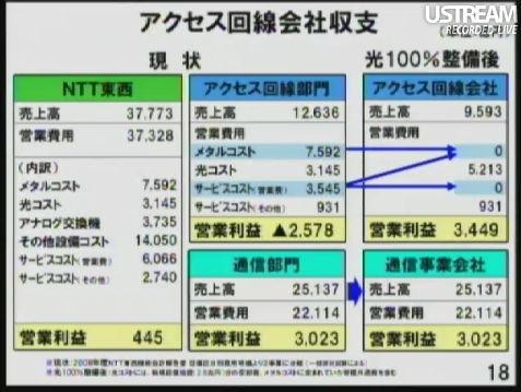 アクセス回線会社収支 メタル撤去で大幅黒字へ 孫正義社長記者会見18
