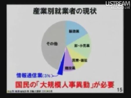 産業別就業者の現状 国民の「大規模人事異動」が必要 民主党「情報通信議員連盟」総会でのSB孫正義社長講演11