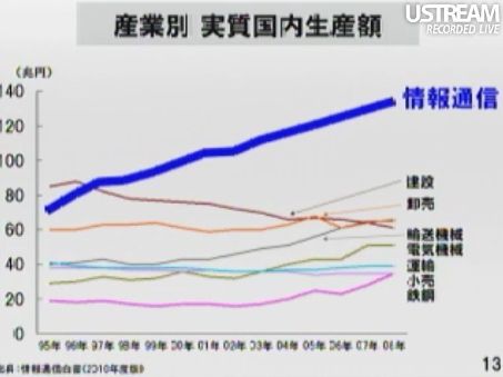 産業別 実質国内生産額 田原総一朗×孫正義 白熱対談スライド13