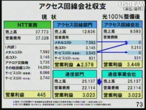 アクセス回線会社収支 メタル撤去で大幅黒字へ 孫正義社長記者会見66