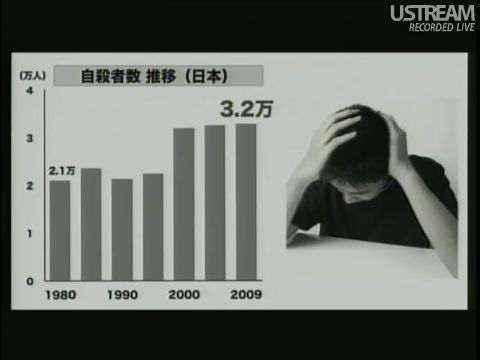 自殺者数推移
