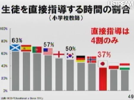 生徒を直接指導する時間の割合(小学校教師) 田原総一朗×孫正義 白熱対談スライド49