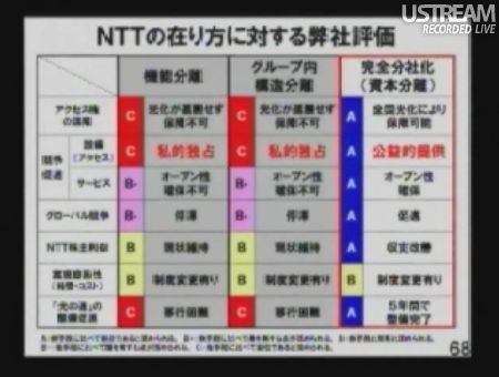 NTTの在り方に対する弊社評価(機能分離・グループ内構造分離・完全分社化) 民主党「情報通信議員連盟」総会でのSB孫正義社長講演65