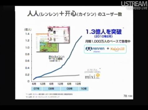 レンレン+カイシンのユーザー数 sonlive2011