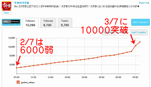 gyudon_sukiya twitter statistics すき家フォロワーグラフ