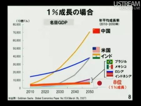 1%成長の場合 民主党「情報通信議員連盟」総会でのSB孫正義社長講演06