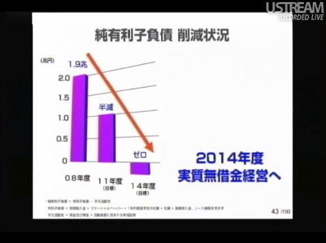 純有利子負債 削減状況