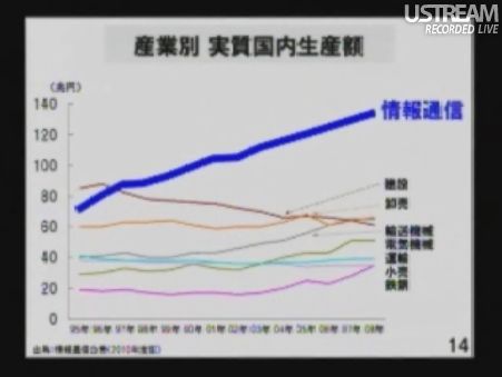 産業別 実質国内生産額 民主党「情報通信議員連盟」総会でのSB孫正義社長講演10