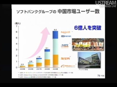 ソフトバンクグループの中国市場ユーザー数 sonlive2011