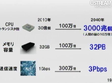 2040年にはCPU、メモリ、通信速度は何倍になるか 田原総一朗×孫正義 白熱対談スライド19