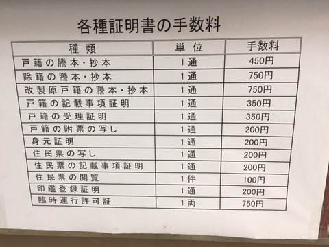 各種手数料