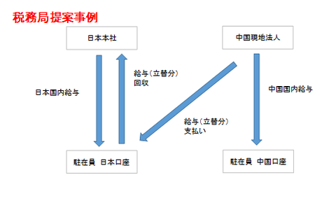 税務局提案事例