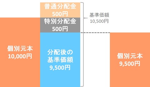 分配金の図