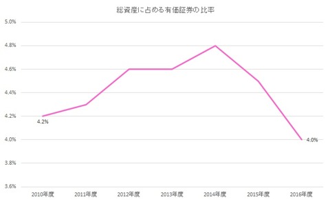 有価証券比率