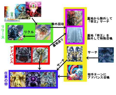 帝の使い方