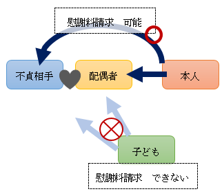 慰謝料請求できる人