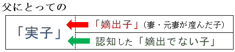 父にとっての実子=嫡出子+認知された非嫡出子