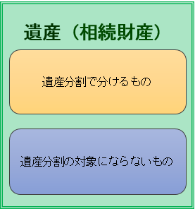 遺産(遺産分割をする・しない)