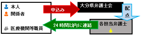 自死関連事案当番弁護士制度・概要