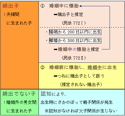 嫡出子と非嫡出子